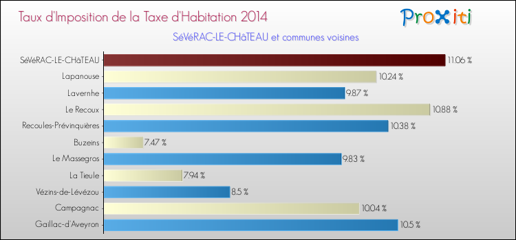 Taux d'imposition de la taxe d'habitation 2014 pour SéVéRAC-LE-CHâTEAU et les communes proches Comparaison des taux d'imposition de la taxe d'habitation 2014 pour SéVéRAC-LE-CHâTEAU et les communes voisines