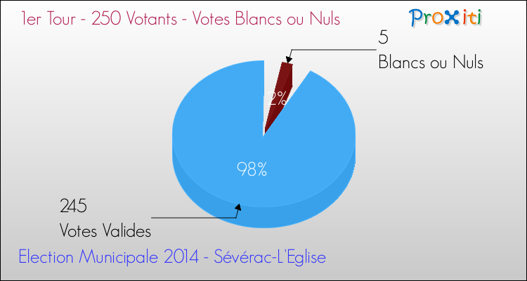 Votes blancs ou nuls au 1er Tour des Elections Municipales 2014 de la commune de Sévérac-L'Eglise Elections Municipales 2014 - Votes blancs ou nuls au 1er Tour pour la commune de Sévérac-L'Eglise