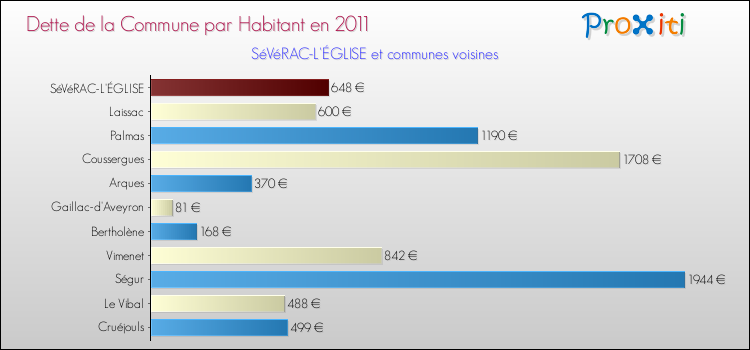 Dette par habitant de la commune en 2011 pour SéVéRAC-L'ÉGLISE et les communes proches Comparaison de la dette par habitant de la commune en 2011 pour SéVéRAC-L'ÉGLISE et les communes voisines