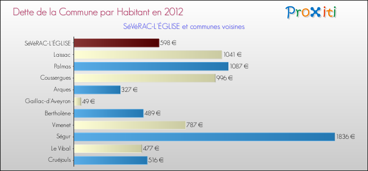 Dette par habitant de la commune en 2012 pour SéVéRAC-L'ÉGLISE et les communes proches Comparaison de la dette par habitant de la commune en 2012 pour SéVéRAC-L'ÉGLISE et les communes voisines