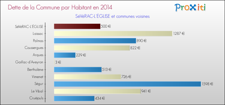 Dette par habitant de la commune en 2014 pour SéVéRAC-L'ÉGLISE et les communes proches Comparaison de la dette par habitant de la commune en 2014 pour SéVéRAC-L'ÉGLISE et les communes voisines
