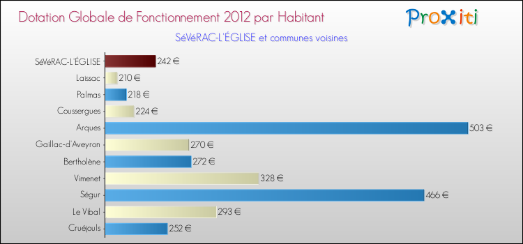 Montant des dotations globales de fonctionnement DGF par Habitant pour SéVéRAC-L'ÉGLISE et les communes proches Comparaison des des dotations globales de fonctionnement DGF par habitant pour SéVéRAC-L'ÉGLISE et les communes voisines