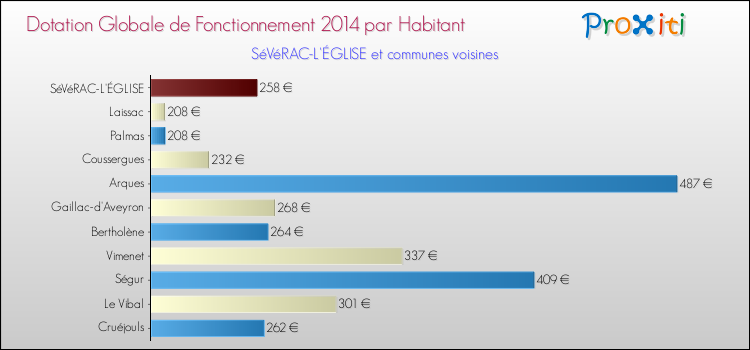 Montant des dotations globales de fonctionnement DGF par Habitant pour SéVéRAC-L'ÉGLISE et les communes proches en 2014. Comparaison des des dotations globales de fonctionnement DGF par habitant pour SéVéRAC-L'ÉGLISE et les communes voisines en 2014.