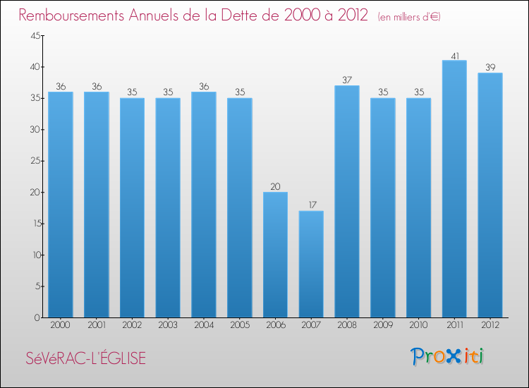 Evolution de l'annuité de la dette pour la commune de SéVéRAC-L'ÉGLISE de 2000 à 2012 Annuités de la dette pour SéVéRAC-L'ÉGLISE de 2000 à 2012