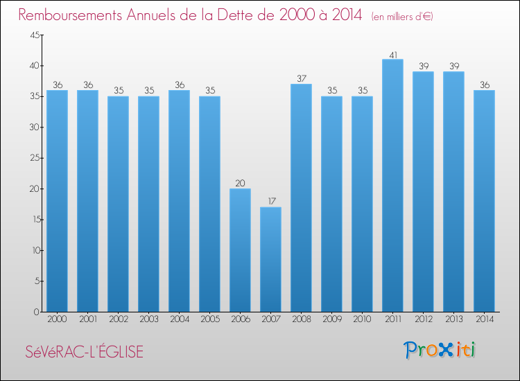 Evolution de l'annuité de la dette pour la commune de SéVéRAC-L'ÉGLISE de 2000 à 2014 Annuités de la dette pour SéVéRAC-L'ÉGLISE de 2000 à 2014