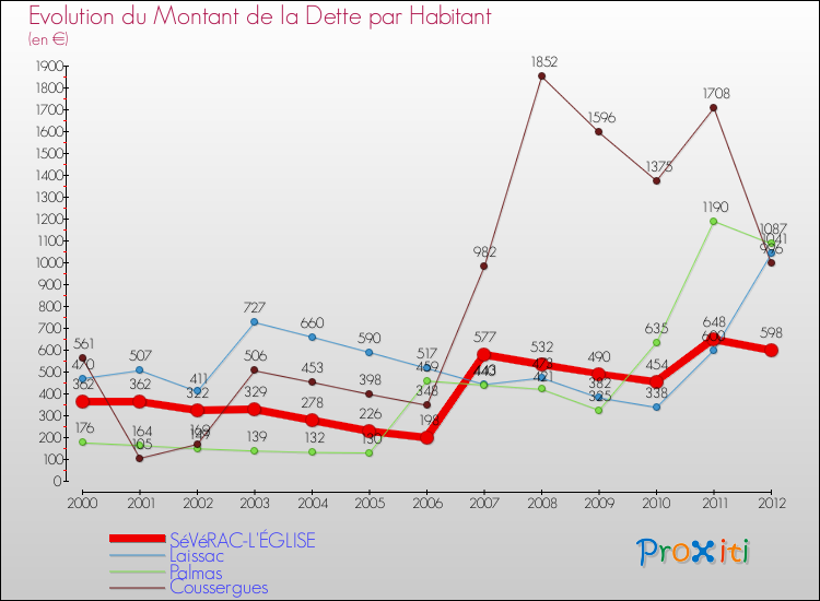 Evolution de la dette par habitant pour la commune de SéVéRAC-L'ÉGLISE et les communes proches de 2000 à 2012 Comparaison de la dette par habitant pour SéVéRAC-L'ÉGLISE et les communes voisines de 2000 à 2012