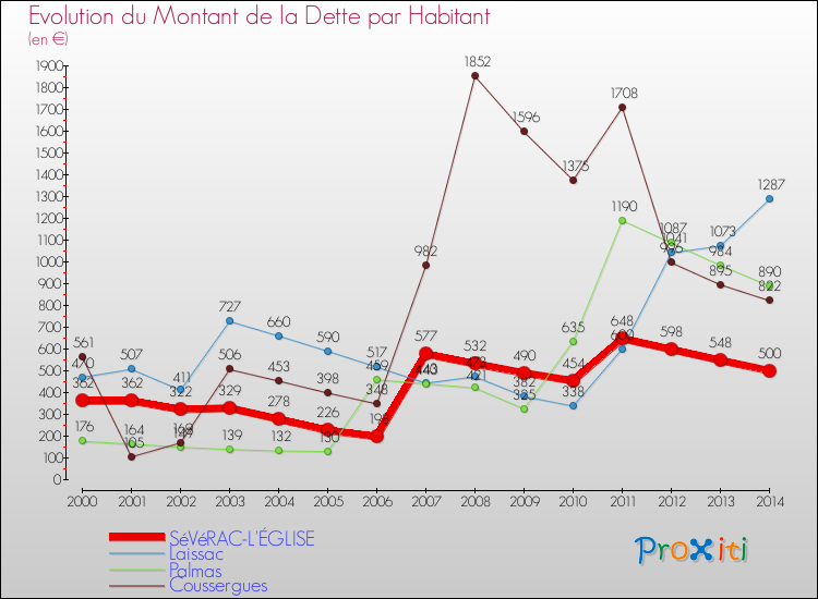 Evolution de la dette par habitant pour la commune de SéVéRAC-L'ÉGLISE et les communes proches de 2000 à 2014 Comparaison de la dette par habitant pour SéVéRAC-L'ÉGLISE et les communes voisines de 2000 à 2014