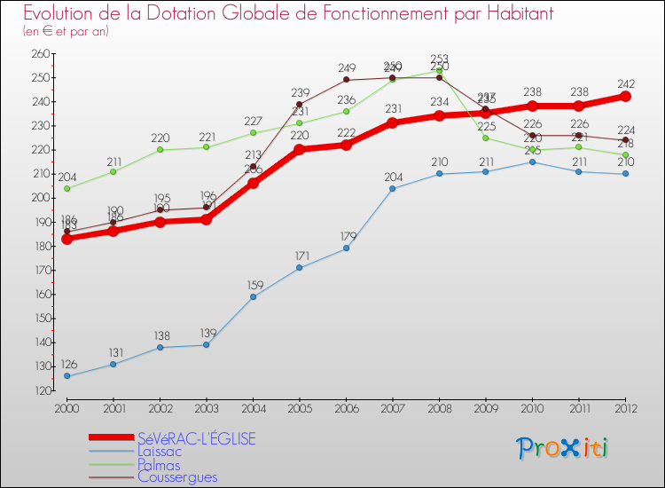 Evolution et montant de la dotation globale de fonctionnement par Habitant pour SéVéRAC-L'ÉGLISE et les communes proches Comparaison des dotations globales de fonctionnement par habitant pour SéVéRAC-L'ÉGLISE et les communes voisines