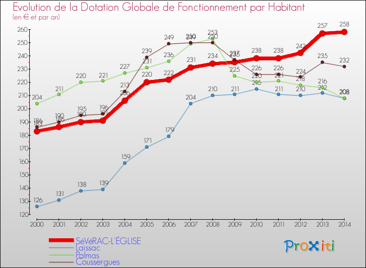 Evolution et montant de la dotation globale de fonctionnement par Habitant pour SéVéRAC-L'ÉGLISE et les communes proches de 2000 à 2014. Comparaison des dotations globales de fonctionnement par habitant pour SéVéRAC-L'ÉGLISE et les communes voisines de 2000 à 2014.