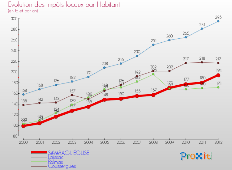 Evolution et montant des impôts locaux par Habitant pour SéVéRAC-L'ÉGLISE et les communes proches Comparaison des impôts locaux par habitant pour SéVéRAC-L'ÉGLISE et les communes voisines