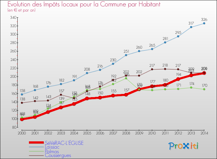 Evolution et montant des impôts locaux par Habitant pour SéVéRAC-L'ÉGLISE et les communes proches de 2000 à 2014 Comparaison des impôts locaux par habitant pour SéVéRAC-L'ÉGLISE et les communes voisines de 2000 à 2014