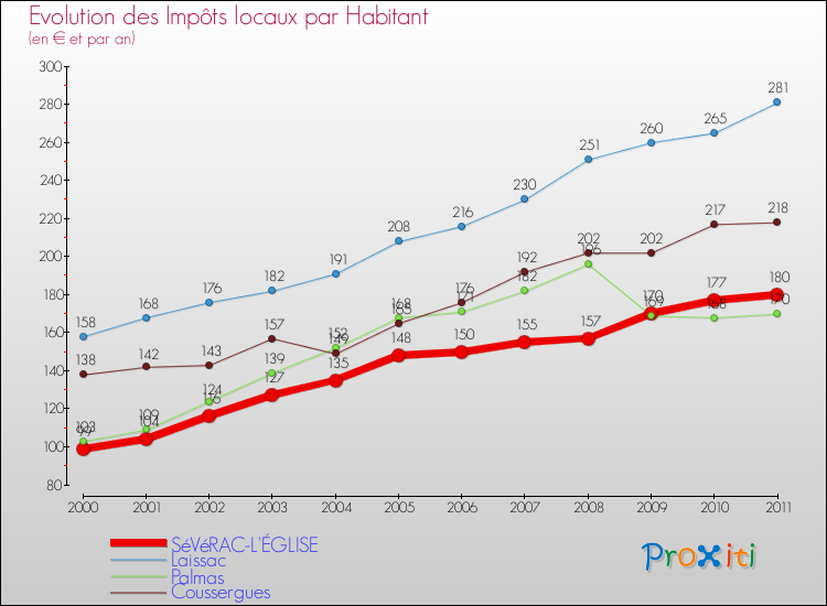 Evolution et montant des impôts locaux par Habitant pour SéVéRAC-L'ÉGLISE et les communes proches Comparaison des impôts locaux par habitant pour SéVéRAC-L'ÉGLISE et les communes voisines