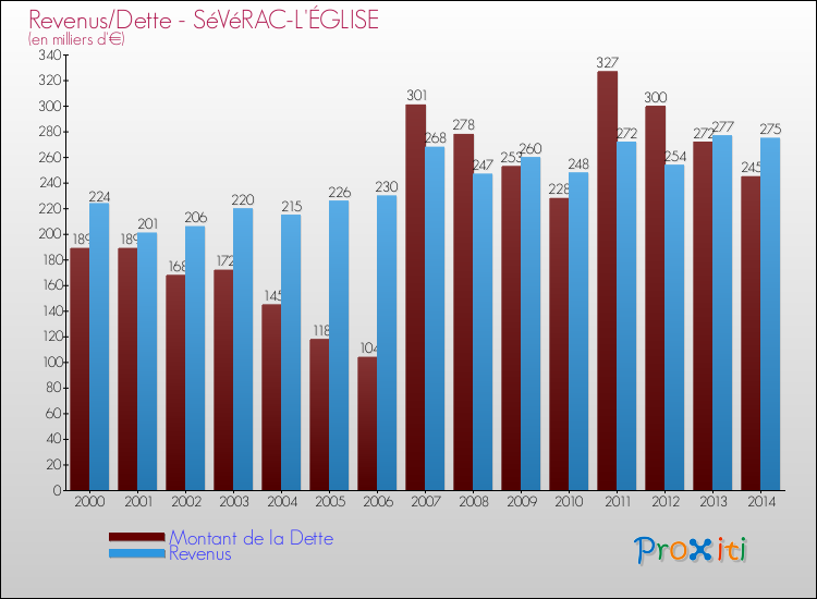 Evolution comparée de la dette et des revenus pour la commune de SéVéRAC-L'ÉGLISE de 2000 à 2014 Comparaison de la dette et des revenus pour SéVéRAC-L'ÉGLISE de 2000 à 2014