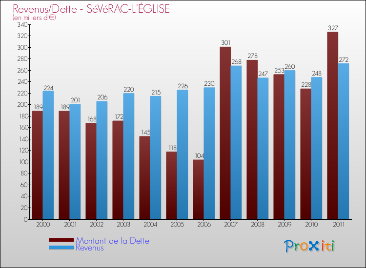 Evolution comparée de la dette et des revenus pour la commune de SéVéRAC-L'ÉGLISE de 2000 à 2011 Comparaison de la dette et des revenus pour SéVéRAC-L'ÉGLISE de 2000 à 2011