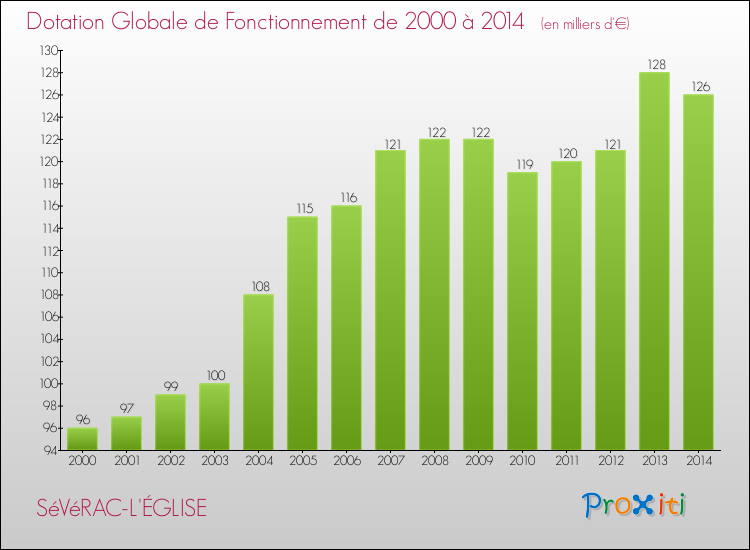 Evolution du montant de la Dotation Globale de Fonctionnement pour la commune de SéVéRAC-L'ÉGLISE de 2000 à 2014 Evolution du montant de la Dotation Globale de Fonctionnement pour SéVéRAC-L'ÉGLISE de 2000 à 2014