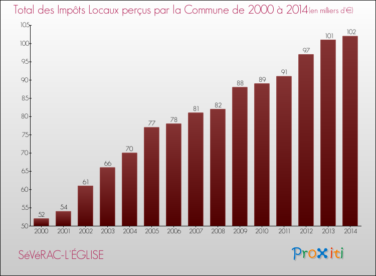 Evolution des Impôts Locaux pour la commune de SéVéRAC-L'ÉGLISE de 2000 à 2014 Evolution des Impôts Locaux pour SéVéRAC-L'ÉGLISE de 2000 à 2014