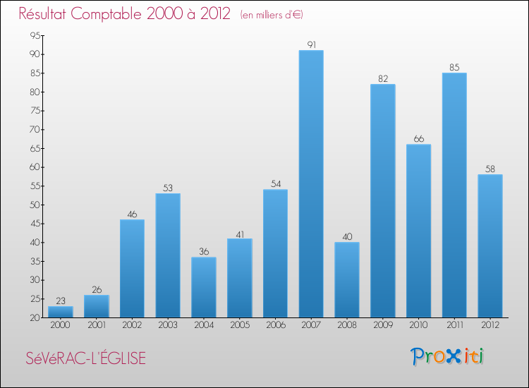 Evolution du résultat comptable pour la commune de SéVéRAC-L'ÉGLISE de 2000 à 2012 Evolution du résultat comptable pour SéVéRAC-L'ÉGLISE de 2000 à 2012