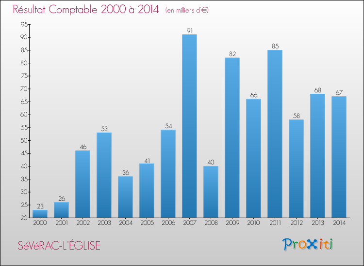 Evolution du résultat comptable pour la commune de SéVéRAC-L'ÉGLISE de 2000 à 2014 Evolution du résultat comptable pour SéVéRAC-L'ÉGLISE de 2000 à 2014