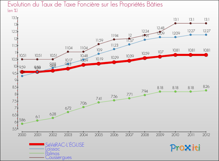 Evolution du taux de la taxe foncière sur le bati pour SéVéRAC-L'ÉGLISE et les communes proches de 2000 à 2012 Comparaison des taux de taxe foncière sur le bati pour SéVéRAC-L'ÉGLISE et les communes voisines de 2000 à 2012