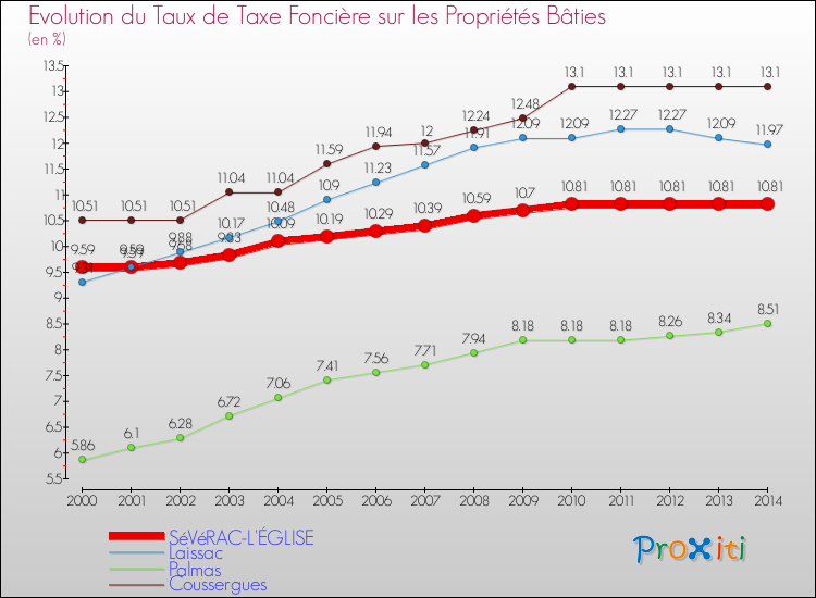 Evolution du taux de la taxe foncière sur le bati pour SéVéRAC-L'ÉGLISE et les communes proches de 2000 à 2014 Comparaison des taux de taxe foncière sur le bati pour SéVéRAC-L'ÉGLISE et les communes voisines de 2000 à 2014