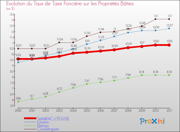 Evolution du taux de la taxe foncière sur le bati pour SéVéRAC-L'ÉGLISE et les communes proches Comparaison des taux de taxe foncière sur le bati pour SéVéRAC-L'ÉGLISE et les communes voisines