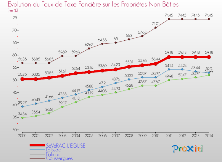 Evolution du taux de la taxe foncière sur les immeubles et terrains non batis pour SéVéRAC-L'ÉGLISE et les communes proches de 2000 à 2014 Comparaison des taux de la taxe foncière sur les immeubles et terrains non batis pour SéVéRAC-L'ÉGLISE et les communes voisines de 2000 à 2014