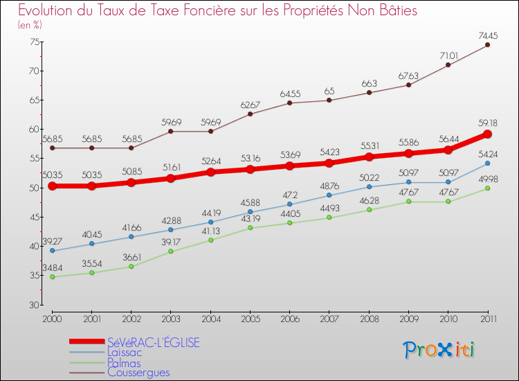 Evolution du taux de la taxe foncière sur les immeubles et terrains non batis pour SéVéRAC-L'ÉGLISE et les communes proches Comparaison des taux de la taxe foncière sur les immeubles et terrains non batis pour SéVéRAC-L'ÉGLISE et les communes voisines