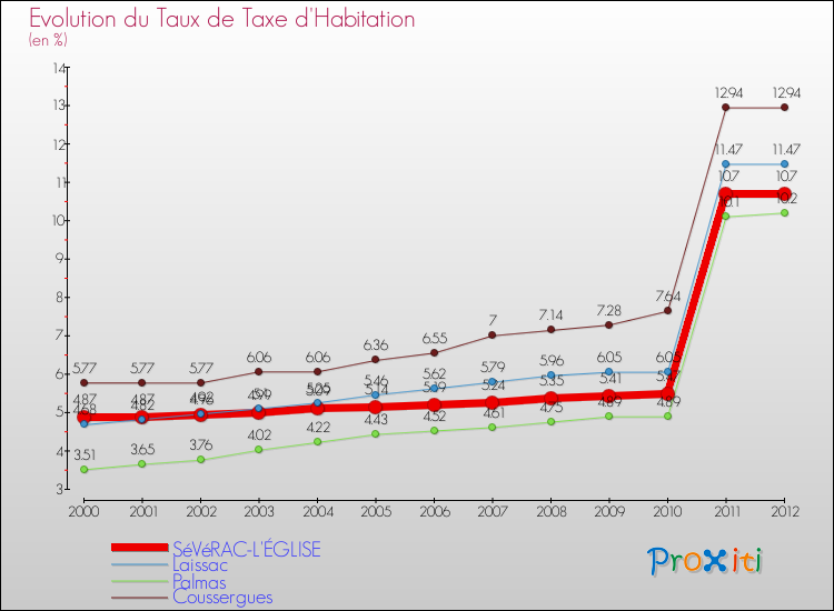 Evolution du taux de la taxe d'habitation pour SéVéRAC-L'ÉGLISE et les communes proches Comparaison des taux de la taxe d'habitation pour SéVéRAC-L'ÉGLISE et les communes voisines