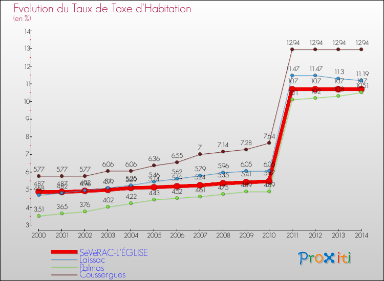 Evolution du taux de la taxe d'habitation pour SéVéRAC-L'ÉGLISE et les communes proches de 2000 à 2014 Comparaison des taux de la taxe d'habitation pour SéVéRAC-L'ÉGLISE et les communes voisines de 2000 à 2014