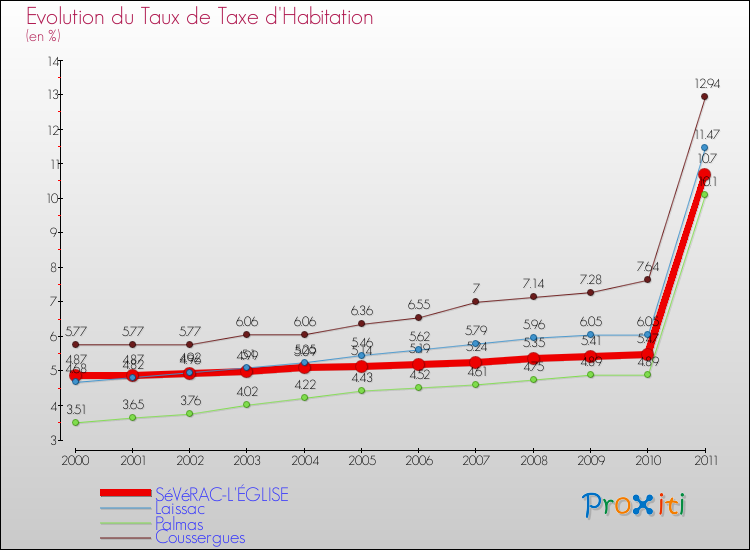Evolution du taux de la taxe d'habitation pour SéVéRAC-L'ÉGLISE et les communes proches Comparaison des taux de la taxe d'habitation pour SéVéRAC-L'ÉGLISE et les communes voisines