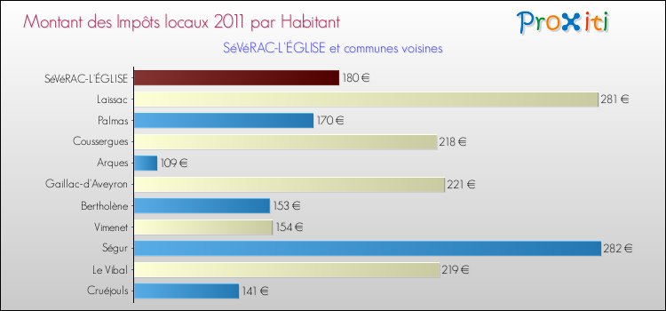 Montant des impôts locaux par Habitant pour SéVéRAC-L'ÉGLISE et les communes proches Comparaison des impôts locaux par habitant pour SéVéRAC-L'ÉGLISE et les communes voisines