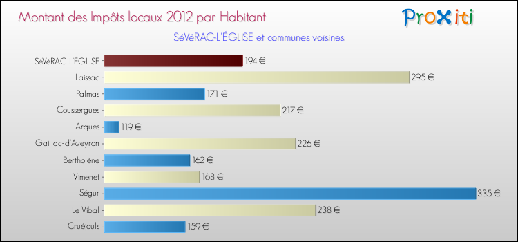 Montant des impôts locaux par Habitant pour SéVéRAC-L'ÉGLISE et les communes proches Comparaison des impôts locaux par habitant pour SéVéRAC-L'ÉGLISE et les communes voisines