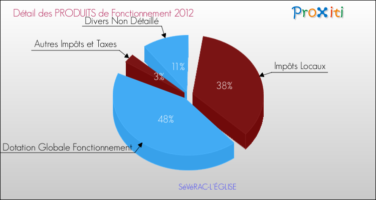 Décomposition du Budget de Fonctionnement 2012 de la commune de SéVéRAC-L'ÉGLISE Budget de Fonctionnement 2012 pour la commune de SéVéRAC-L'ÉGLISE