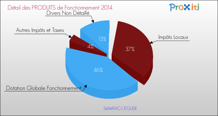 Décomposition du Budget de Fonctionnement 2014 de la commune de SéVéRAC-L'ÉGLISE Budget de Fonctionnement 2014 pour la commune de SéVéRAC-L'ÉGLISE
