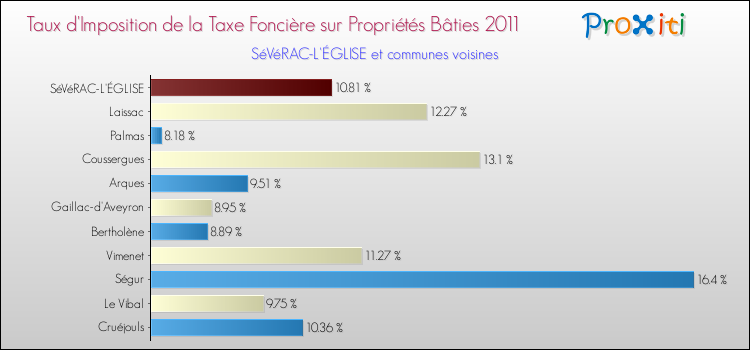 Taux d'imposition de la taxe foncière sur le bati 2011 pour SéVéRAC-L'ÉGLISE et les communes proches Comparaison des taux d'imposition de la taxe foncière sur le bati 2011 pour SéVéRAC-L'ÉGLISE et les communes voisines