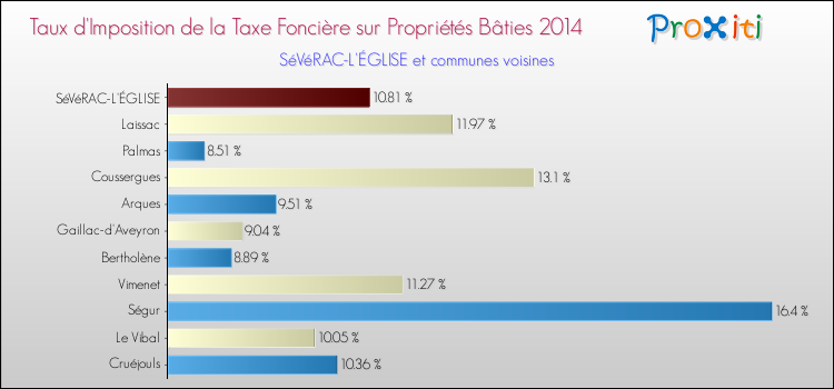 Taux d'imposition de la taxe foncière sur le bati 2014 pour SéVéRAC-L'ÉGLISE et les communes proches Comparaison des taux d'imposition de la taxe foncière sur le bati 2014 pour SéVéRAC-L'ÉGLISE et les communes voisines