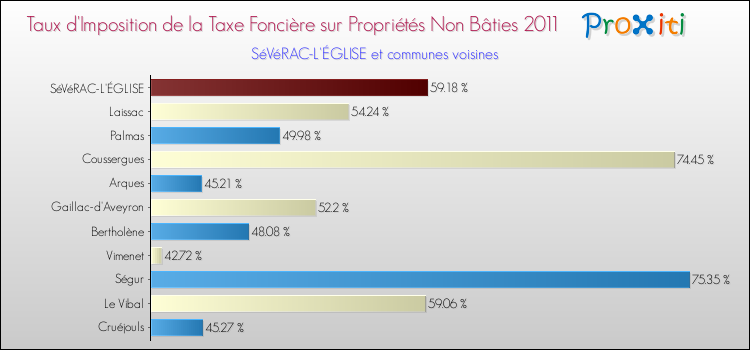 Taux d'imposition de la taxe foncière sur les immeubles et terrains non batis 2011 pour SéVéRAC-L'ÉGLISE et les communes proches Comparaison des taux d'imposition de la taxe foncière sur les immeubles et terrains non batis 2011 pour SéVéRAC-L'ÉGLISE et les communes voisines