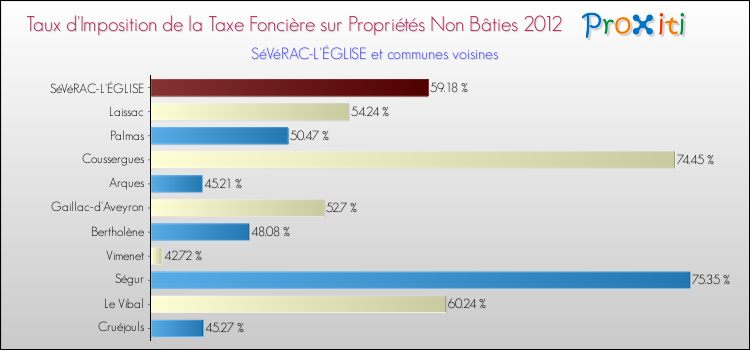 Taux d'imposition de la taxe foncière sur les immeubles et terrains non batis 2012 pour SéVéRAC-L'ÉGLISE et les communes proches Comparaison des taux d'imposition de la taxe foncière sur les immeubles et terrains non batis 2012 pour SéVéRAC-L'ÉGLISE et les communes voisines