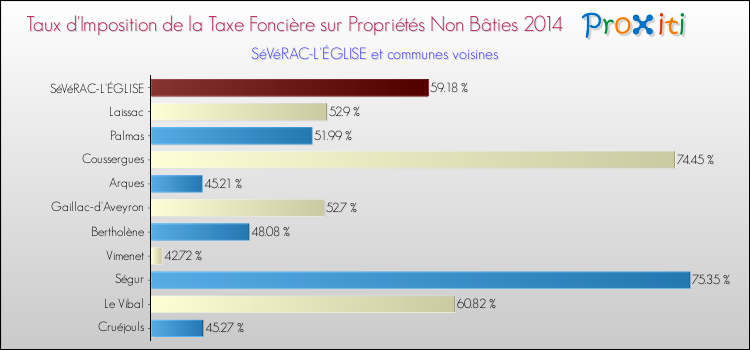 Taux d'imposition de la taxe foncière sur les immeubles et terrains non batis 2014 pour SéVéRAC-L'ÉGLISE et les communes proches Comparaison des taux d'imposition de la taxe foncière sur les immeubles et terrains non batis 2014 pour SéVéRAC-L'ÉGLISE et les communes voisines