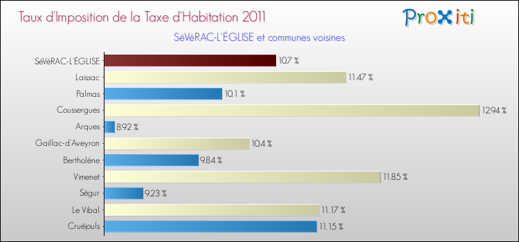 Taux d'imposition de la taxe d'habitation 2011 pour SéVéRAC-L'ÉGLISE et les communes proches Comparaison des taux d'imposition de la taxe d'habitation 2011 pour SéVéRAC-L'ÉGLISE et les communes voisines