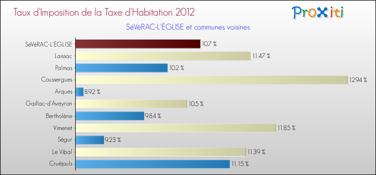 Taux d'imposition de la taxe d'habitation 2012 pour SéVéRAC-L'ÉGLISE et les communes proches Comparaison des taux d'imposition de la taxe d'habitation 2012 pour SéVéRAC-L'ÉGLISE et les communes voisines
