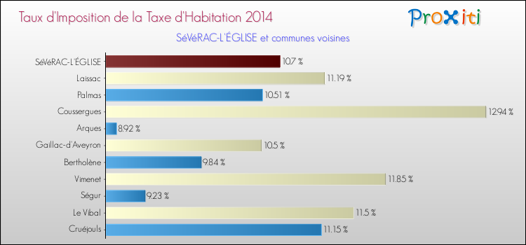 Taux d'imposition de la taxe d'habitation 2014 pour SéVéRAC-L'ÉGLISE et les communes proches Comparaison des taux d'imposition de la taxe d'habitation 2014 pour SéVéRAC-L'ÉGLISE et les communes voisines