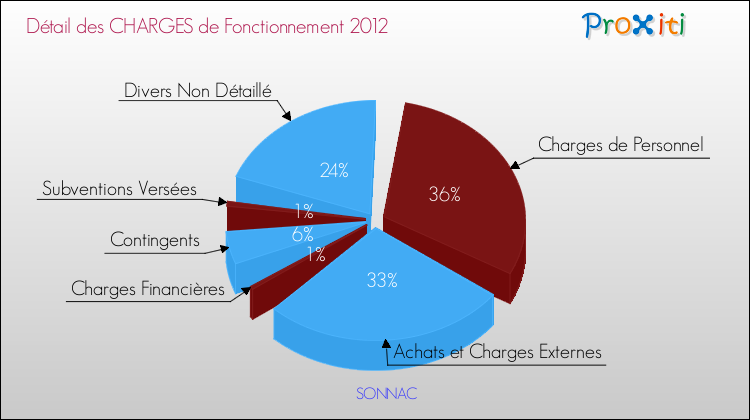 Décomposition des Charges de Fonctionnement 2012 de la commune de SONNAC Charges de Fonctionnement 2012 pour la commune de SONNAC