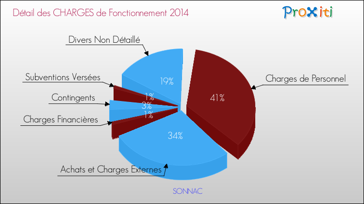 Décomposition des Charges de Fonctionnement 2014 de la commune de SONNAC Charges de Fonctionnement 2014 pour la commune de SONNAC