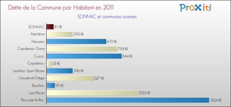 Dette par habitant de la commune en 2011 pour SONNAC et les communes proches Comparaison de la dette par habitant de la commune en 2011 pour SONNAC et les communes voisines