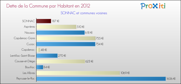 Dette par habitant de la commune en 2012 pour SONNAC et les communes proches Comparaison de la dette par habitant de la commune en 2012 pour SONNAC et les communes voisines