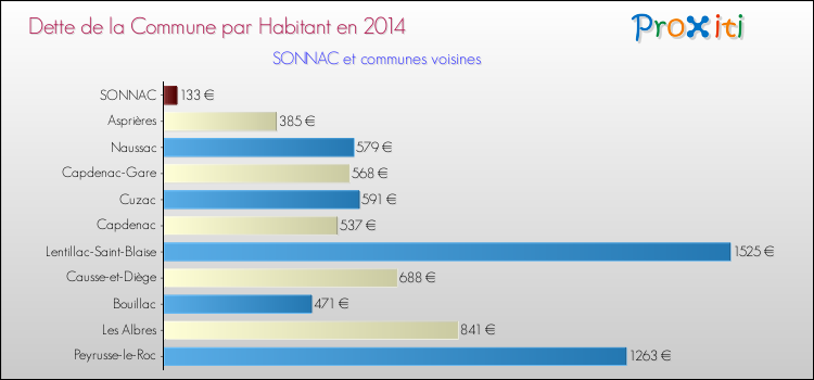 Dette par habitant de la commune en 2014 pour SONNAC et les communes proches Comparaison de la dette par habitant de la commune en 2014 pour SONNAC et les communes voisines