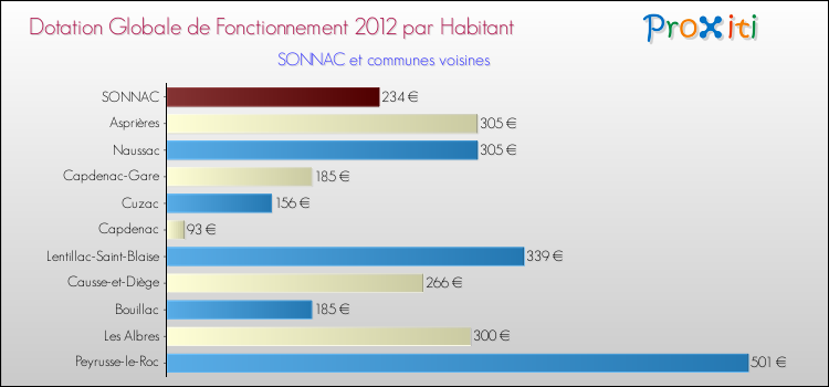 Montant des dotations globales de fonctionnement DGF par Habitant pour SONNAC et les communes proches Comparaison des des dotations globales de fonctionnement DGF par habitant pour SONNAC et les communes voisines