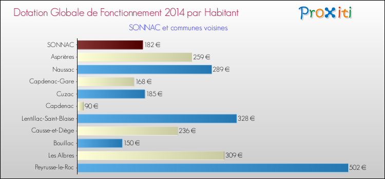 Montant des dotations globales de fonctionnement DGF par Habitant pour SONNAC et les communes proches en 2014. Comparaison des des dotations globales de fonctionnement DGF par habitant pour SONNAC et les communes voisines en 2014.
