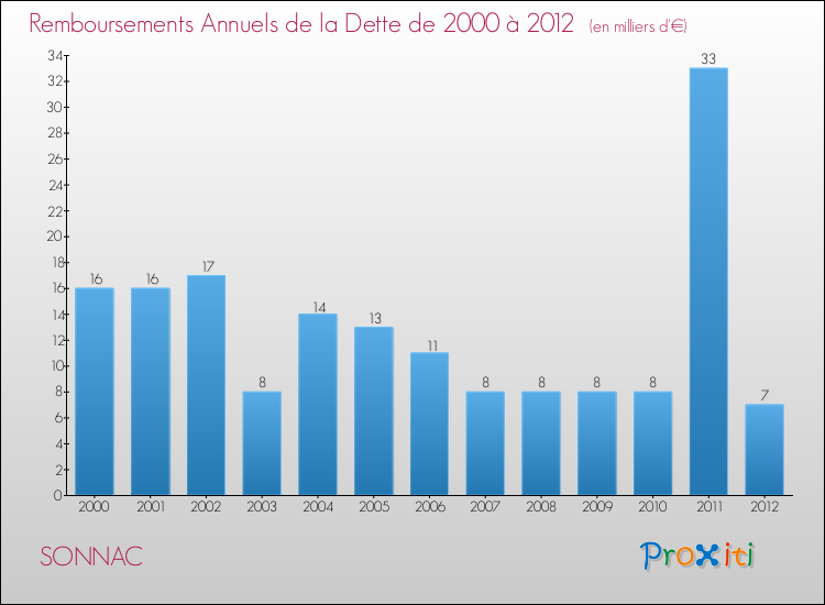 Evolution de l'annuité de la dette pour la commune de SONNAC de 2000 à 2012 Annuités de la dette pour SONNAC de 2000 à 2012